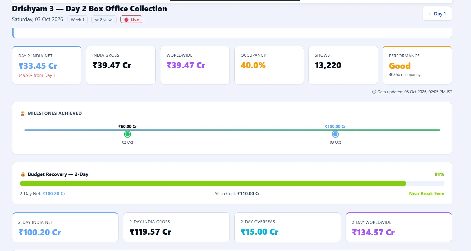 Milestone Alert: 'Drishyam 3: The Conclusion' crosses the ₹100 crore net mark